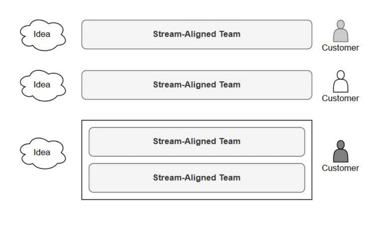 Appendix C — Value Stream Identification Template: three patterns of ideas flowing to customers — a single stream-aligned team serving one customer, a second independent stream-aligned team serving its own customer, and a grouped pair of stream-aligned teams jointly serving one customer.
