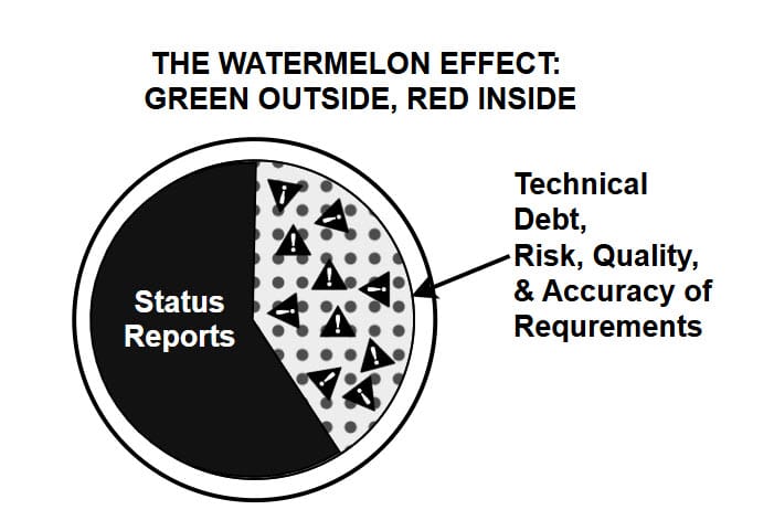 Figure 1.1 — The Watermelon Effect: green outside, red inside. A pie chart styled as a watermelon in which the visible slice of status reports looks green and healthy, while the hidden majority conceals technical debt, risk, quality issues, and inaccurate requirements.