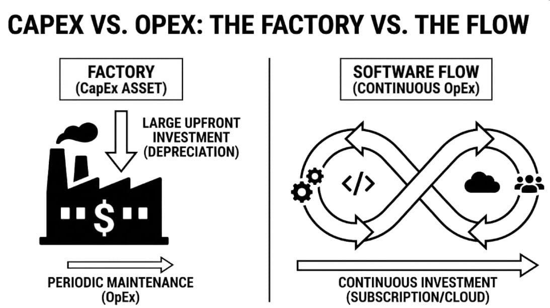 Figure 1.2 — CapEx vs. OpEx: The Factory vs. the Flow. On the left, a factory represents a CapEx asset built with a large upfront investment (depreciation) and periodic maintenance (OpEx). On the right, an infinity loop represents software flow with continuous investment (subscription/cloud).