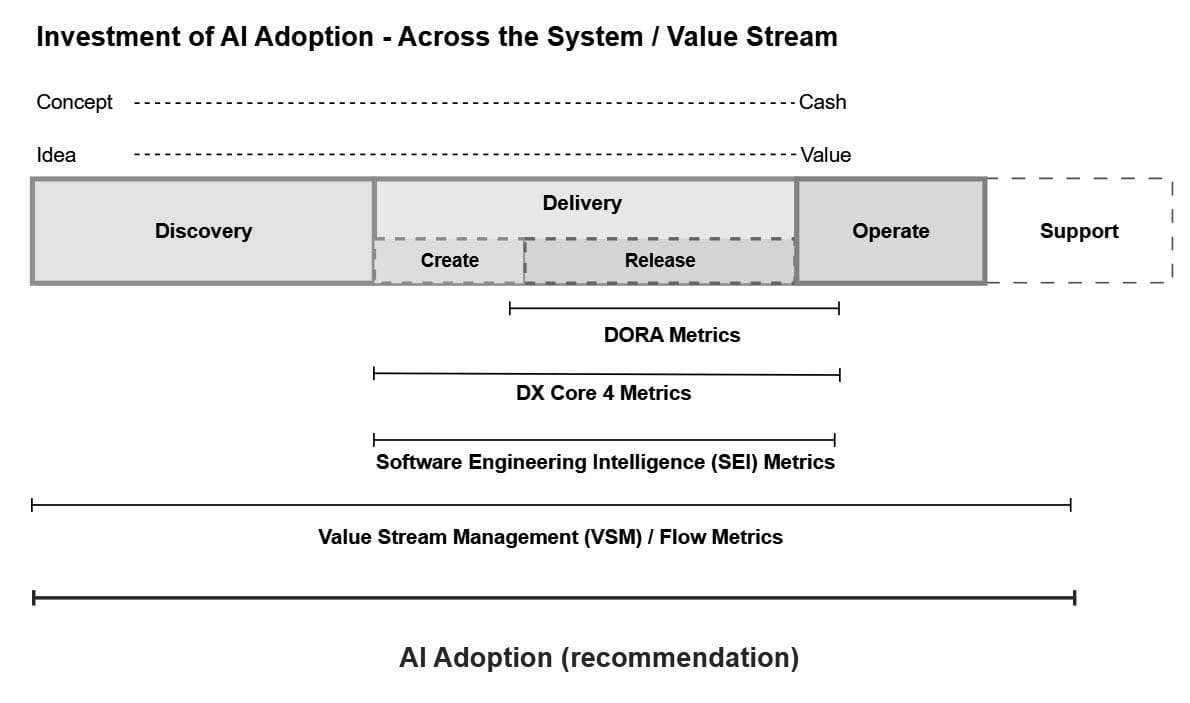 Figure 10.1 — Investment of AI adoption across the system/value stream from concept to cash: stages Discovery, Delivery (Create and Release), Operate, and Support, measured by a hierarchy of metrics — DORA metrics, DX Core 4 metrics, Software Engineering Intelligence (SEI) metrics, and Value Stream Management (VSM)/Flow metrics — with AI adoption recommended across the full stream.