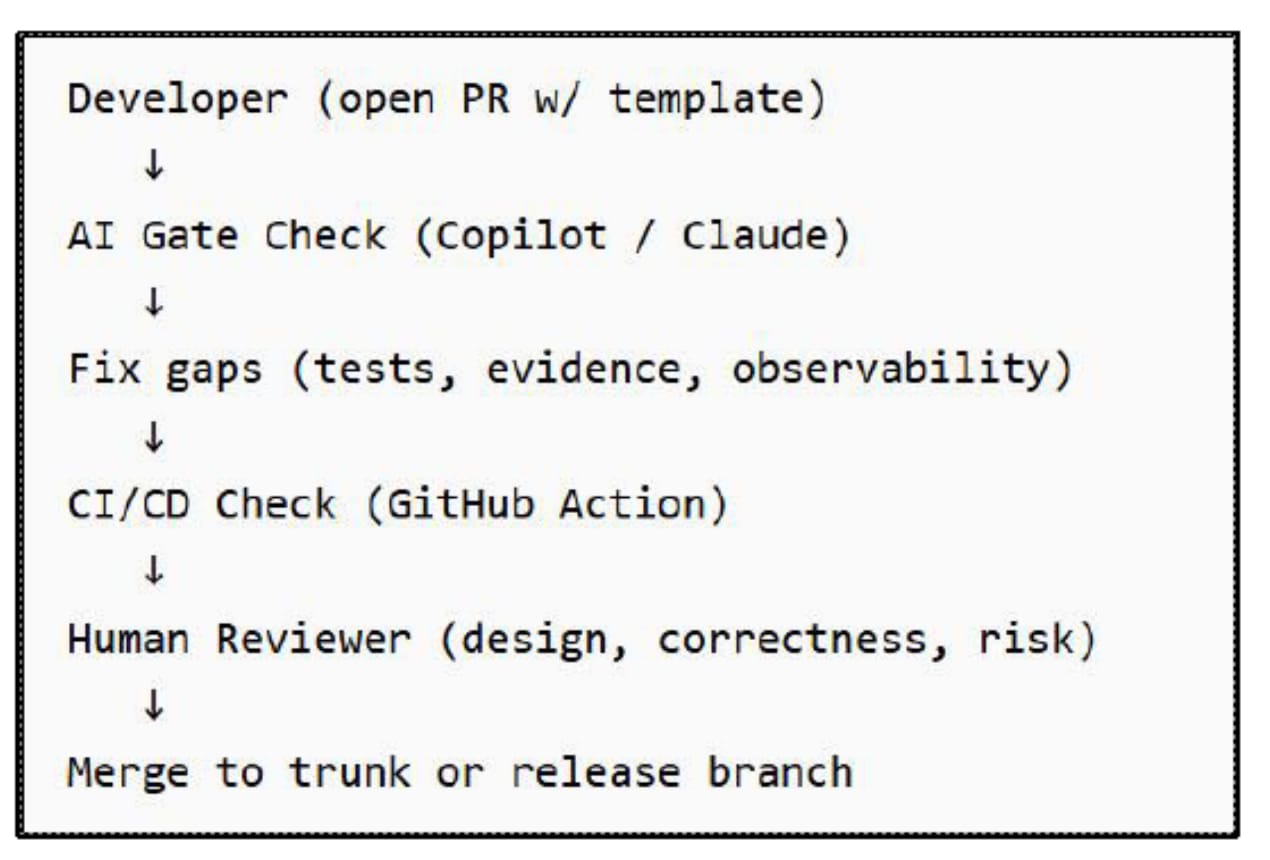 Figure 11.1 — The Vibe Coding Workflow as a sequence: Developer (open PR with template) → AI Gate Check (Copilot / Claude) → Fix gaps (tests, evidence, observability) → CI/CD Check (GitHub Action) → Human Reviewer (design, correctness, risk) → Merge to trunk or release branch.
