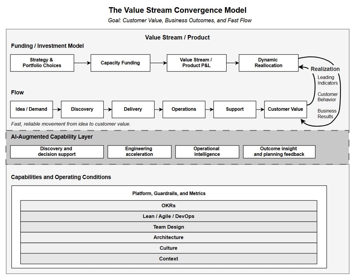 Figure 12.1 — The Value Stream Convergence Model with the goal of customer value, business outcomes, and fast flow: a Funding/Investment Model (strategy and portfolio choices, capacity funding, value stream/product P&L, dynamic reallocation) connects through Realization to a Flow layer (idea/demand, discovery, delivery, operations, support, customer value), supported by an AI-Augmented Capability Layer (discovery and decision support, engineering acceleration, operational intelligence, outcome insight and planning feedback) and foundational capabilities and operating conditions: platform, guardrails, and metrics; OKRs; Lean/Agile/DevOps; team design; architecture; culture; context.