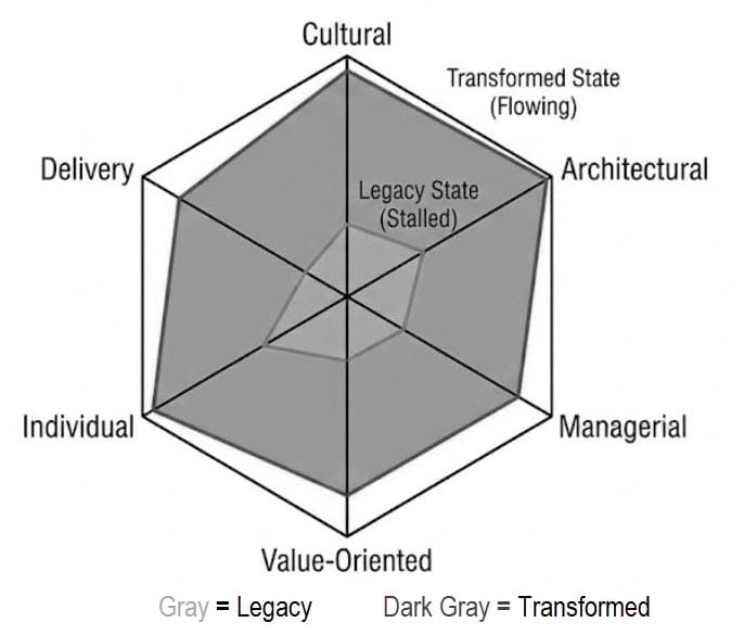 Figure 2.1 — The CAMVID Maturity Diagnostic Model: a radar chart with six axes — Cultural, Architectural, Managerial, Value-Oriented, Individual, and Delivery — comparing a small gray inner region (Legacy State, stalled) with a larger dark gray outer region (Transformed State, flowing).