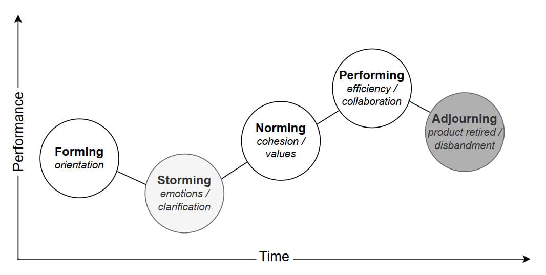 Figure 3.1 — The Tuckman Cycle plotted as performance over time: Forming (orientation), Storming (emotions and clarification), Norming (cohesion and values), rising to Performing (efficiency and collaboration), then Adjourning (loss of retained team knowledge) — illustrating the 'Re-Teaming Tax' paid each time a team is disbanded.