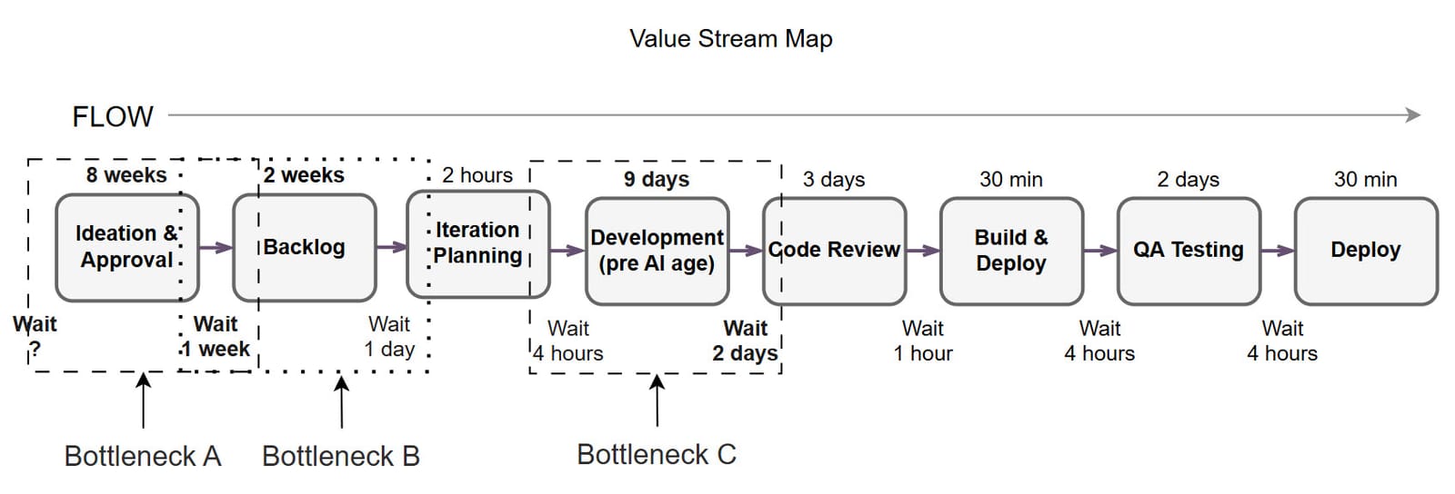 Figure 3.2 — A current-state value stream map showing work flowing through stages — Decision & Approval, Backlog, Iteration Planning, Development (with Code Review), Build & Deploy, QA Testing, and Deploy — annotated with wait times between steps and bottlenecks A, B, and C marked along the flow.
