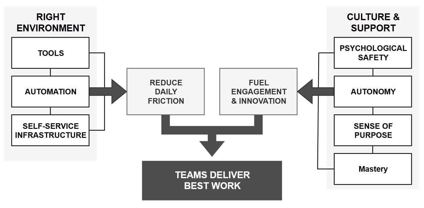 Figure 3.3 — The Dual Engine of Performance: the Right Environment (tools, automation, self-service infrastructure) reduces daily friction, while Culture & Support (psychological safety, autonomy, sense of purpose, mastery) fuels engagement and innovation — together producing teams that deliver their best work.