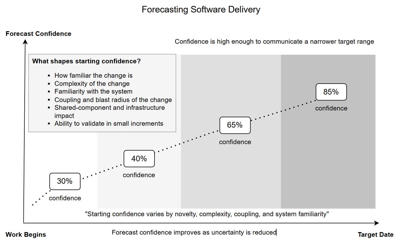 Figure 4.1 — Forecasting Software Delivery: a chart of forecast confidence rising from 30% at work begins through 40%, 65%, and 85% confidence as the target date approaches, showing that forecast confidence improves as uncertainty is reduced. Factors shaping starting confidence include familiarity with the system, complexity of the change, coupling and blast radius, shared-component and infrastructure impact, and ability to validate in small increments.