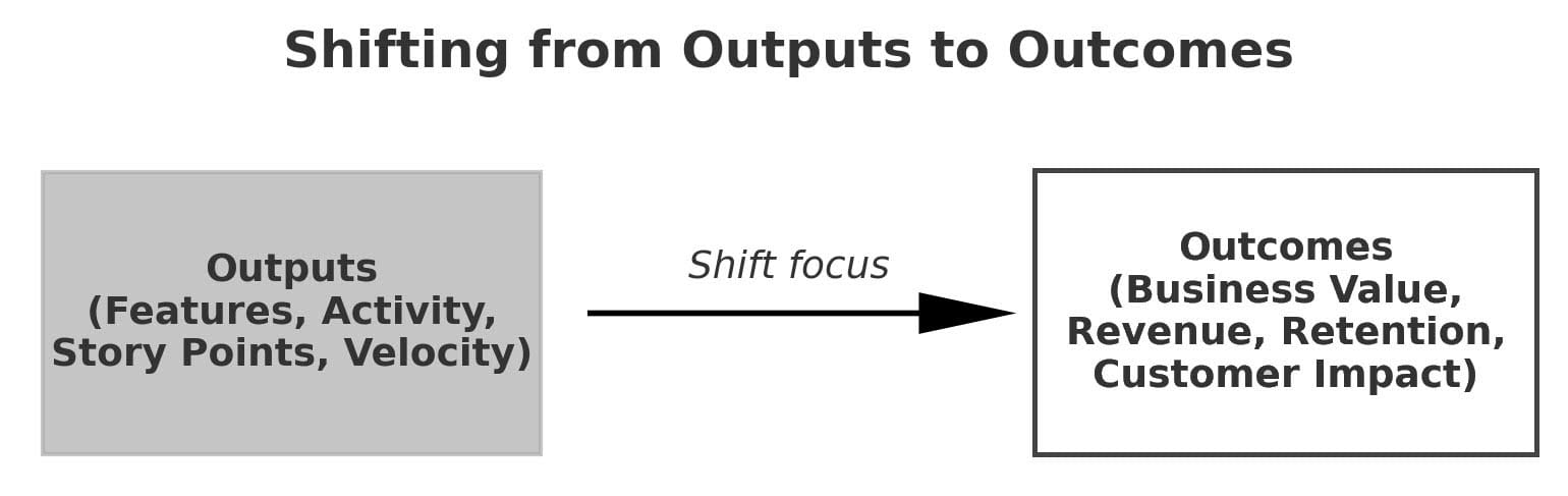 Figure 4.2 — Shifting from Outputs to Outcomes: an arrow labeled 'shift focus' moves measurement from Outputs (features, activity, story points, velocity) to Outcomes (business value, revenue, retention, customer impact).