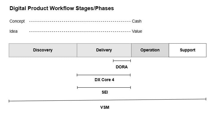 Figure 4.3 — Digital product workflow stages (Discovery, Delivery, Operation, Support) from concept/idea to cash/value, with brackets showing that DORA and DX Core 4 metrics and SEI platforms cover primarily the Delivery stage, while Value Stream Management (VSM) platforms span the broader lifecycle from idea to value.