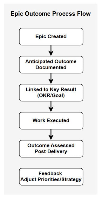 Figure 4.4 — Epic Outcome Process Flow: Epic Created → Anticipated Outcome Documented → Linked to Key Result (OKR/Goal) → Work Executed → Outcome Assessed Post-Delivery → Feedback: Adjust Priorities/Strategy.