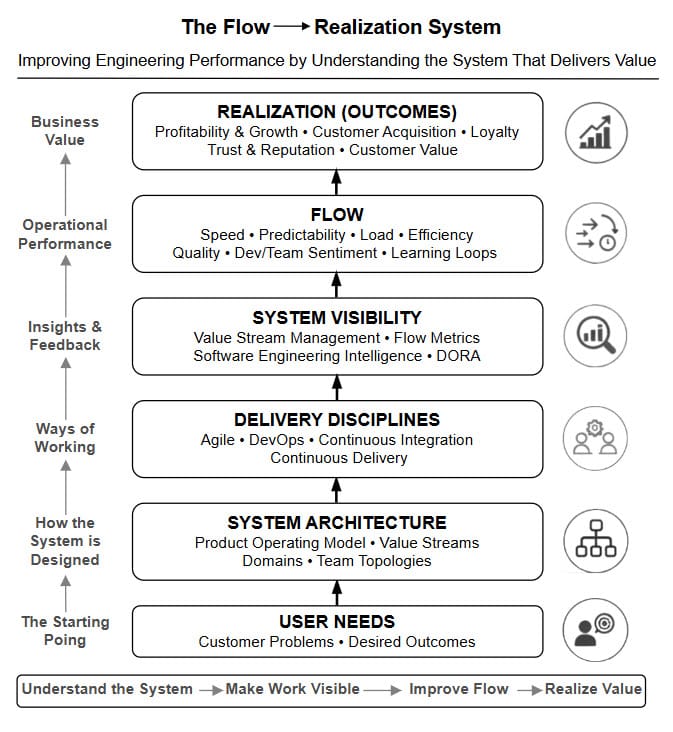 Figure 5.1 — The Flow to Realization System, showing layers from User Needs, System Architecture, Delivery Disciplines, System Visibility, Flow, and Realization (Outcomes), with the progression: understand the system, make work visible, improve flow, realize value.