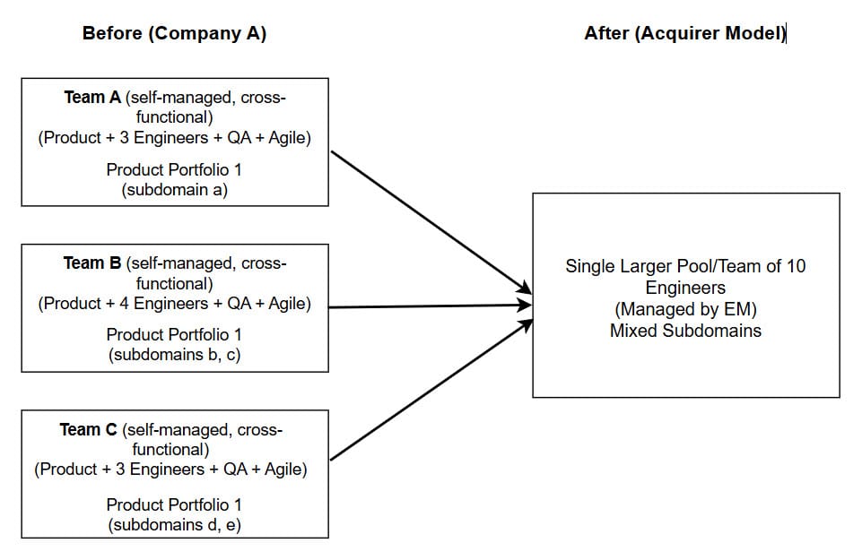 Figure 5.2 — Before: Company A has three self-managed, cross-functional teams (Teams A, B, and C, each with three or four engineers plus QA and Agile roles) owning separate product portfolios and subdomains. After (acquirer model): a single larger pool/team of ten engineers managed by an engineering manager with mixed subdomains.