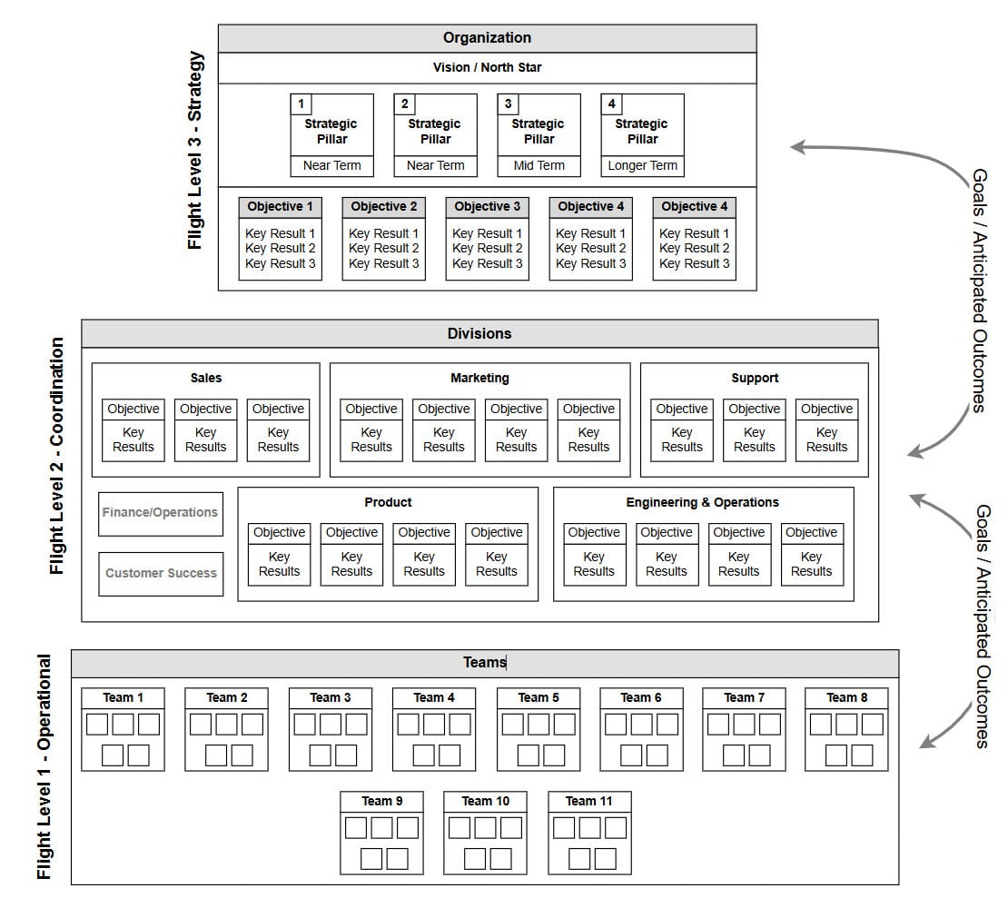 Figure 7.1 — Three flight levels connecting strategy to teams: Flight Level 3 (Strategy) holds the organization's vision and strategic objectives with key results; Flight Level 2 (Coordination) cascades objectives and key results through divisions such as Sales, Marketing, Support, Product, and Engineering & Operations; Flight Level 1 (Operational) shows team-level objectives, with goals and anticipated outcomes flowing between levels.