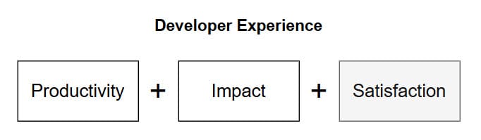 Figure 8.1 — The Developer Experience equation: Productivity + Impact + Satisfaction sum to Developer Experience.