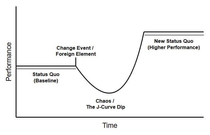 Figure 8.2 — The Change J-Curve: performance over time starts at a status quo baseline, dips into chaos (the J-Curve dip) after a change event or foreign element, then recovers to a new, higher status quo of higher performance.