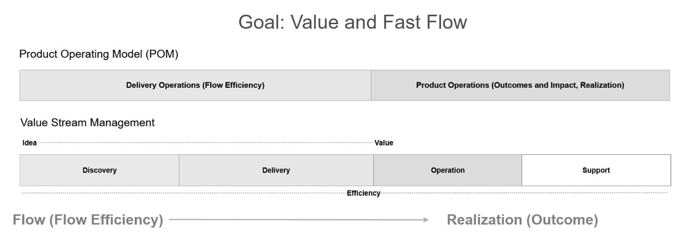 Figure 9.1 — Goal: value and fast flow. A product operating model spans Delivery Operations (Flow Efficiency) and Product Operations (Outcomes and Impact, Realization), with Value Stream Management running underneath from idea to value: Flow (flow efficiency) on one side and Realization (outcome) on the other.