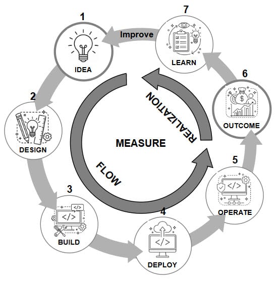 Figure 9.2 — A circular loop of seven steps: Idea, Design, Build, Deploy, Operate, Outcome, and Learn/Improve, with Flow driving the first half and Realization the second, and Measure at the center connecting both.
