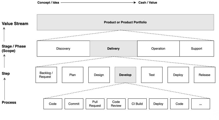 Figure 9.3 — The Hierarchy of Flow from concept/idea to cash/value: the Value Stream level (product or product portfolio) breaks into Stage/Phase (Discovery, Delivery, Operation, Support), then Steps (such as Backlog/Request, Plan, Design, Develop, Test, Deploy, Release), then Process activities (Code, Commit, Pull Request, Code Review, CI Build, Deploy, and more).