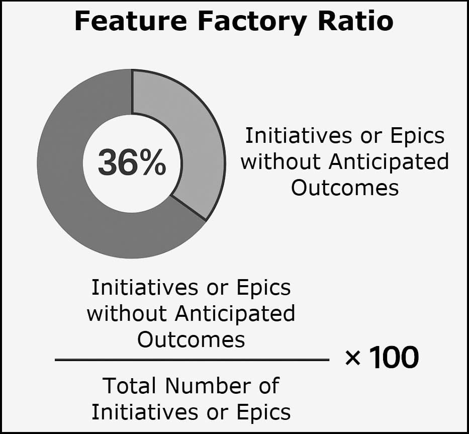Figure 9.4 — The Feature Factory Ratio: a donut chart showing 36% of initiatives or epics without anticipated outcomes, with the formula: initiatives or epics without anticipated outcomes divided by total number of initiatives or epics, times 100.